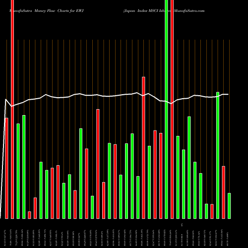 Money Flow charts share EWJ Japan Index MSCI Ishares AMEX Stock exchange 