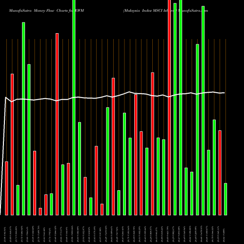 Money Flow charts share EWM Malaysia Index MSCI Ishares AMEX Stock exchange 