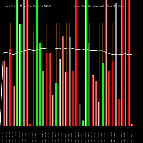 Money Flow charts share EWMC Guggenheim S&P Midcap 400 Equal AMEX Stock exchange 
