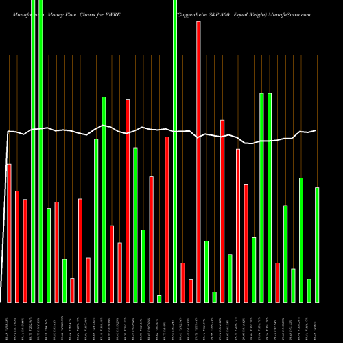Money Flow charts share EWRE Guggenheim S&P 500 Equal Weight AMEX Stock exchange 