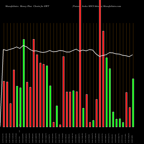 Money Flow charts share EWT Taiwan Index MSCI Ishares AMEX Stock exchange 