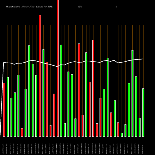 Money Flow charts share EWU United Kingdom Index MSCI Ishares AMEX Stock exchange 