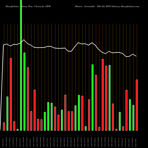 Money Flow charts share EWW Mexico Investable Mkt Idx MSCI Ishares AMEX Stock exchange 