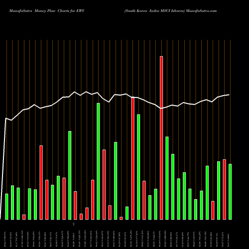 Money Flow charts share EWY South Korea Index MSCI Ishares AMEX Stock exchange 