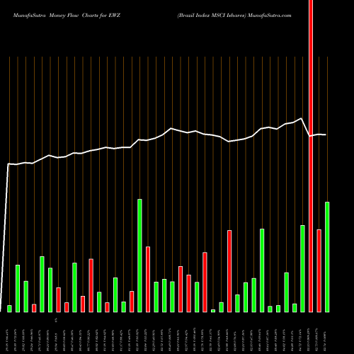 Money Flow charts share EWZ Brazil Index MSCI Ishares AMEX Stock exchange 