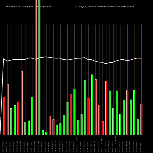 Money Flow charts share EXI S&P Global Industrials Ishares AMEX Stock exchange 