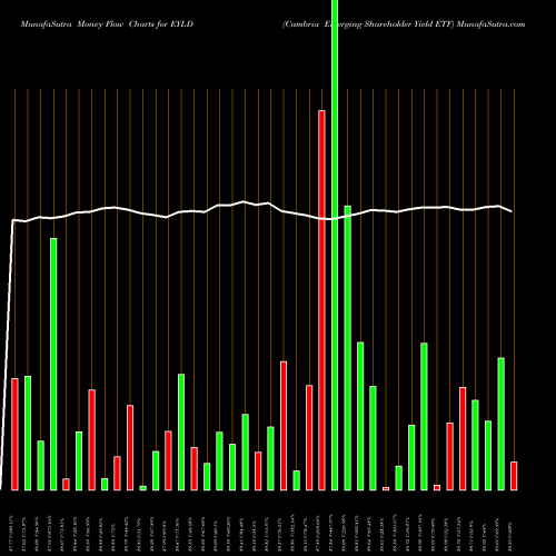 Money Flow charts share EYLD Cambria Emerging Shareholder Yield ETF AMEX Stock exchange 