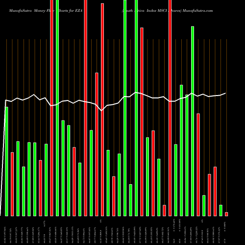 Money Flow charts share EZA South Africa Index MSCI Ishares AMEX Stock exchange 