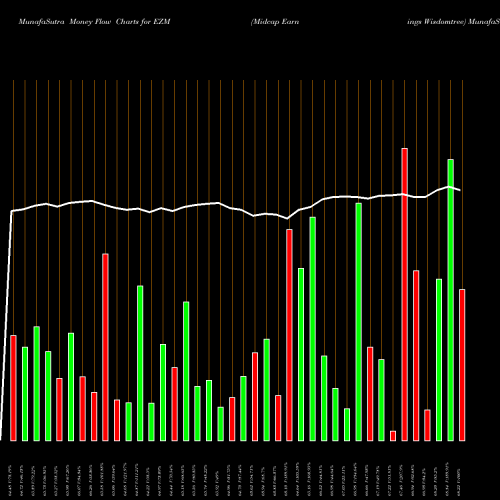 Money Flow charts share EZM Midcap Earnings Wisdomtree AMEX Stock exchange 