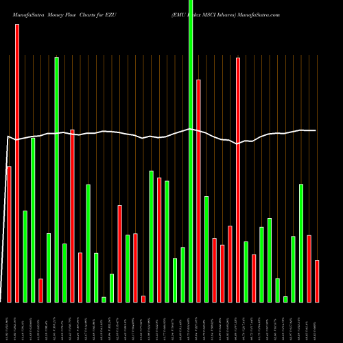 Money Flow charts share EZU EMU Index MSCI Ishares AMEX Stock exchange 