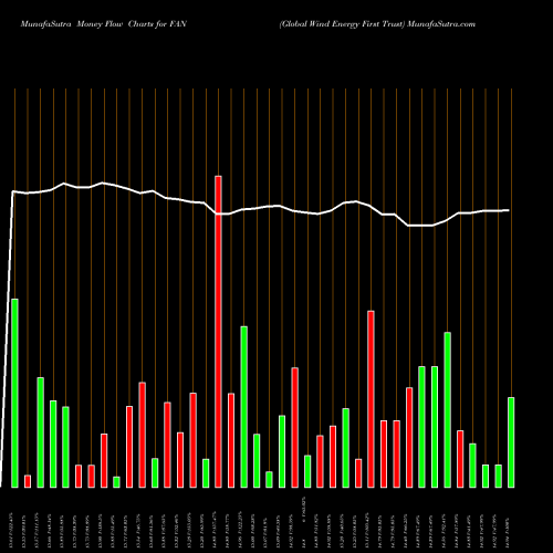 Money Flow charts share FAN Global Wind Energy First Trust AMEX Stock exchange 