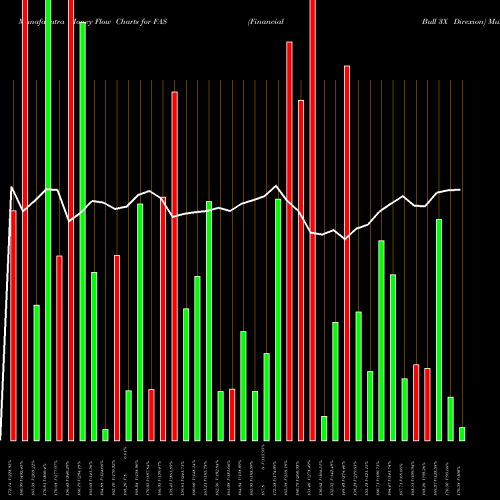 Money Flow charts share FAS Financial Bull 3X Direxion AMEX Stock exchange 