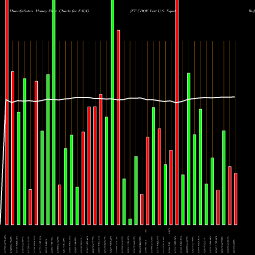 Money Flow charts share FAUG FT CBOE Vest U.S. Equity Buffer ETF August AMEX Stock exchange 