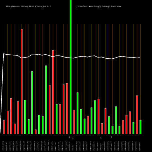 Money Flow charts share FAX Aberdeen Asia-Pacific AMEX Stock exchange 