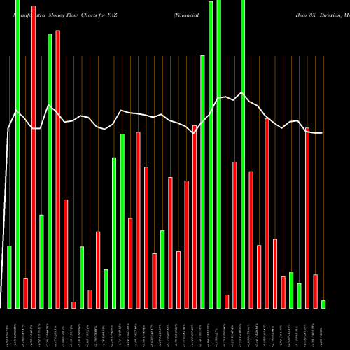 Money Flow charts share FAZ Financial Bear 3X Direxion AMEX Stock exchange 