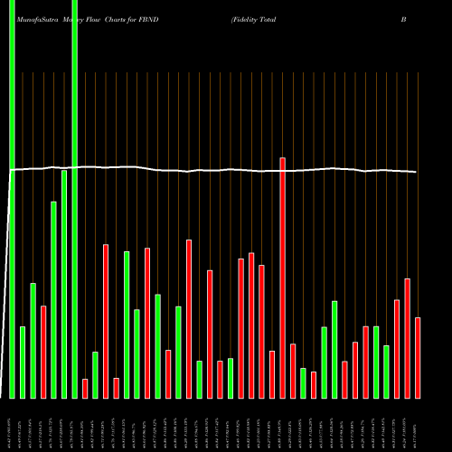 Money Flow charts share FBND Fidelity Total Bond ETF AMEX Stock exchange 