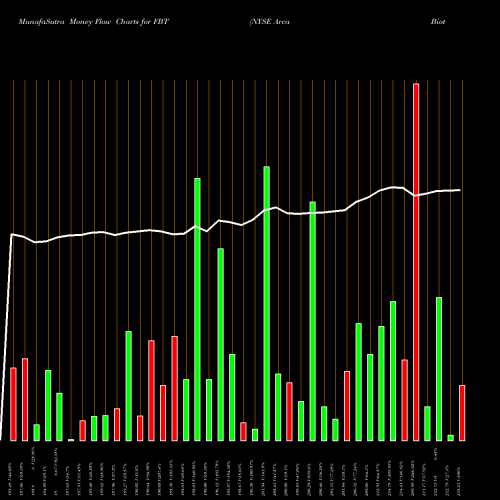 Money Flow charts share FBT NYSE Arca Biotech Index First Trust AMEX Stock exchange 