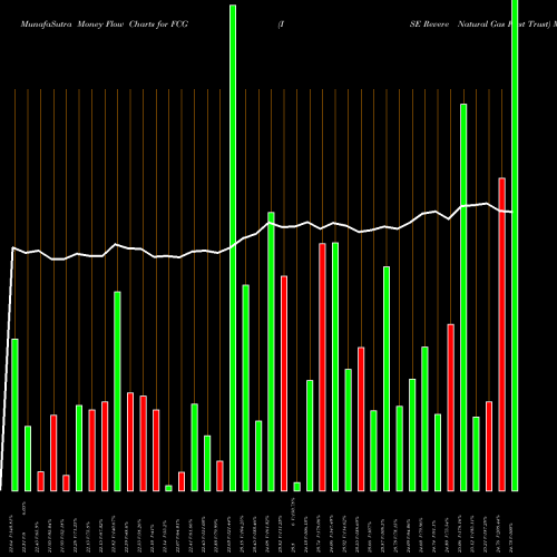 Money Flow charts share FCG ISE Revere Natural Gas First Trust AMEX Stock exchange 