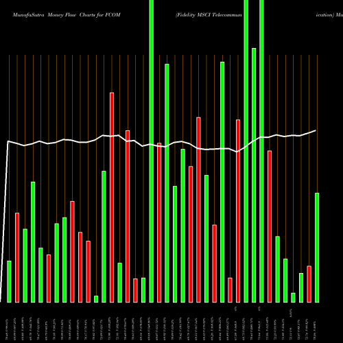 Money Flow charts share FCOM Fidelity MSCI Telecommunication AMEX Stock exchange 