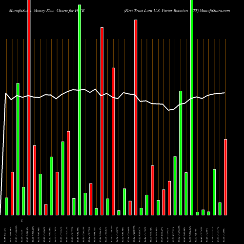 Money Flow charts share FCTR First Trust Lunt U.S. Factor Rotation ETF AMEX Stock exchange 