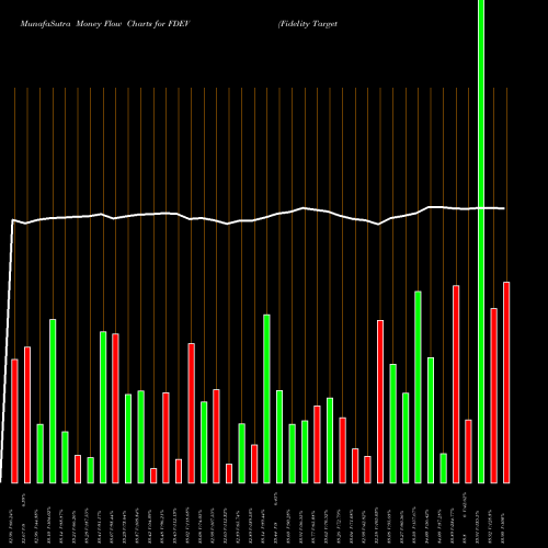 Money Flow charts share FDEV Fidelity Targeted International Factor ETF AMEX Stock exchange 