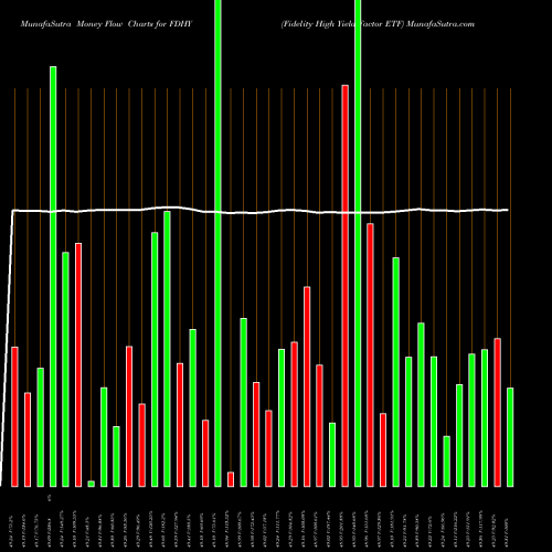 Money Flow charts share FDHY Fidelity High Yield Factor ETF AMEX Stock exchange 