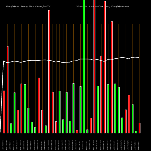 Money Flow charts share FDL Mstar Div Leaders First Trust AMEX Stock exchange 