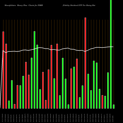 Money Flow charts share FDRR Fidelity Dividend ETF For Rising Rates AMEX Stock exchange 