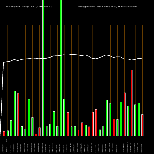 Money Flow charts share FEN Energy Income And Growth Fund AMEX Stock exchange 