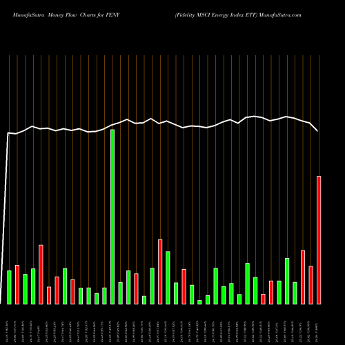 Money Flow charts share FENY Fidelity MSCI Energy Index ETF AMEX Stock exchange 
