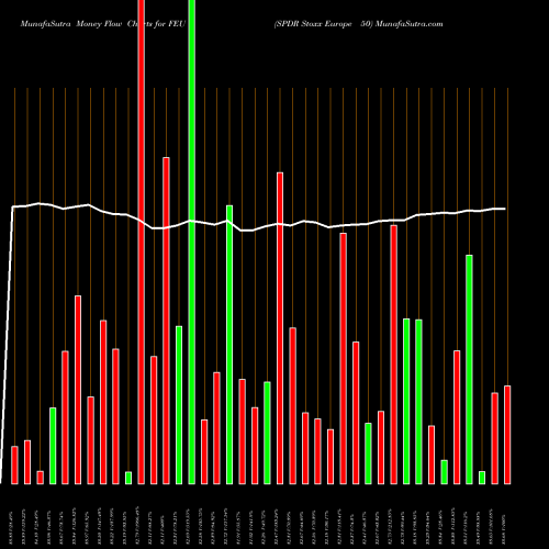 Money Flow charts share FEU SPDR Stoxx Europe 50 AMEX Stock exchange 