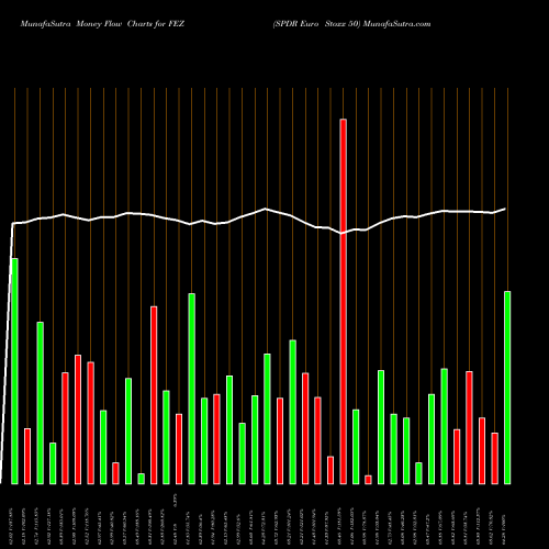 Money Flow charts share FEZ SPDR Euro Stoxx 50 AMEX Stock exchange 