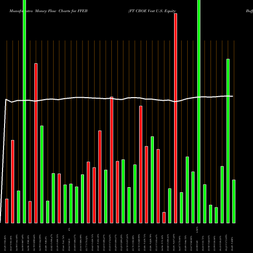 Money Flow charts share FFEB FT CBOE Vest U.S. Equity Buffer ETF February AMEX Stock exchange 