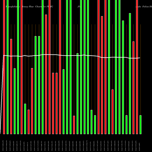 Money Flow charts share FFHG Formula Folios Hedged Growth ETF AMEX Stock exchange 
