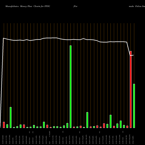 Money Flow charts share FFSG Formula Folios Smart Growth ETF AMEX Stock exchange 