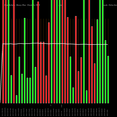 Money Flow charts share FFTI Formula Folios Income ETF AMEX Stock exchange 