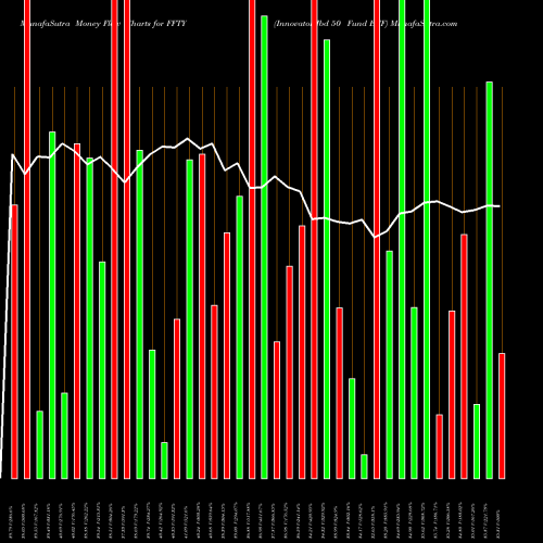 Money Flow charts share FFTY Innovator Ibd 50 Fund ETF AMEX Stock exchange 