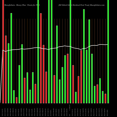 Money Flow charts share FGD DJ Global Select Dividend First Trust AMEX Stock exchange 