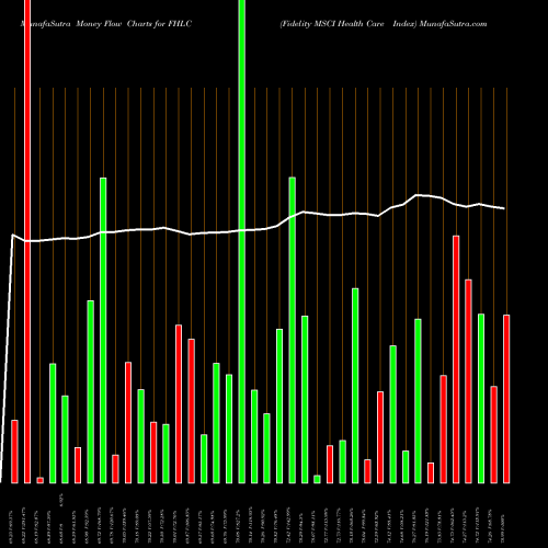 Money Flow charts share FHLC Fidelity MSCI Health Care Index AMEX Stock exchange 