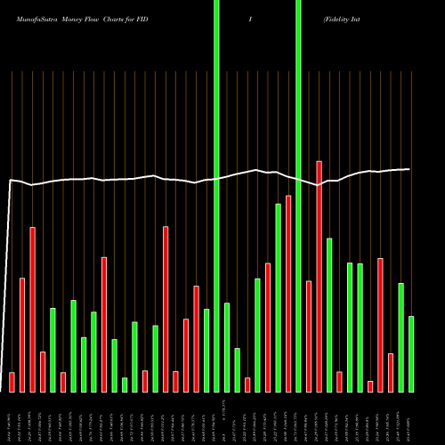 Money Flow charts share FIDI Fidelity International High Dividend ETF AMEX Stock exchange 
