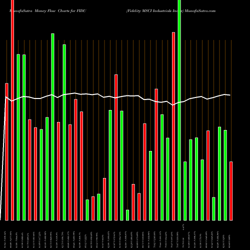 Money Flow charts share FIDU Fidelity MSCI Industrials Index AMEX Stock exchange 