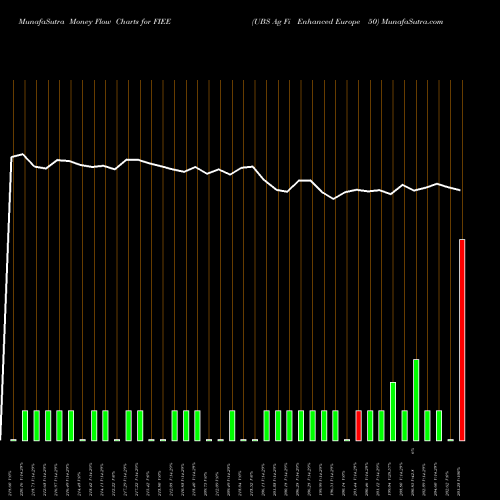 Money Flow charts share FIEE UBS Ag Fi Enhanced Europe 50 AMEX Stock exchange 