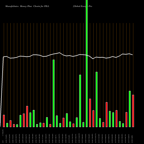 Money Flow charts share FILL Global Energy Producers MSCI Ishares AMEX Stock exchange 