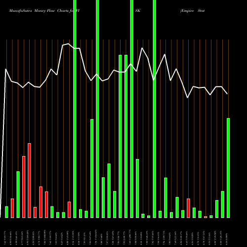 Money Flow charts share FISK Empire State Realty Op L.P. Se AMEX Stock exchange 