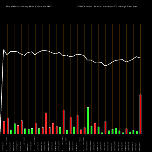 Money Flow charts share FITE SPDR Kensho Future Security ETF AMEX Stock exchange 