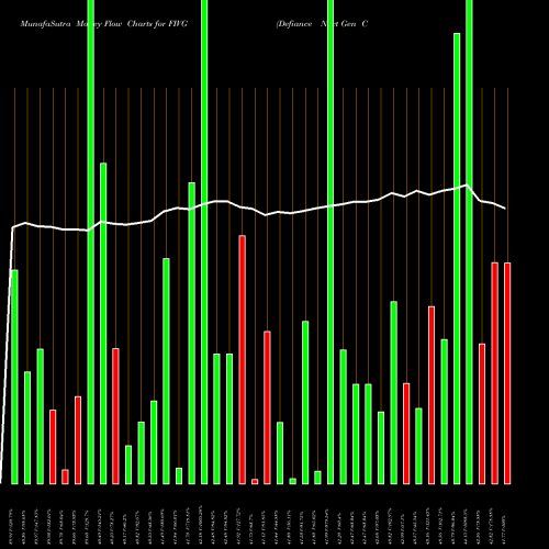 Money Flow charts share FIVG Defiance Next Gen Connectivity ETF AMEX Stock exchange 