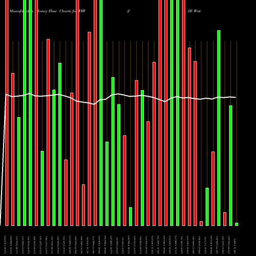 Money Flow charts share FIW ISE Water Idx First Trust AMEX Stock exchange 