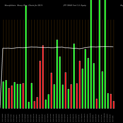 Money Flow charts share FJUN FT CBOE Vest U.S. Equity Buffer ETF June AMEX Stock exchange 