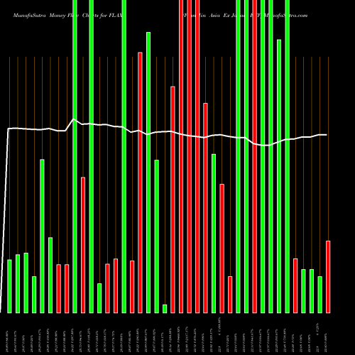 Money Flow charts share FLAX Franklin Asia Ex Japan ETF AMEX Stock exchange 