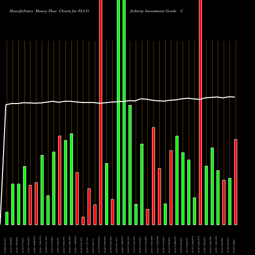 Money Flow charts share FLCO Liberty Investment Grade Corp ETF AMEX Stock exchange 